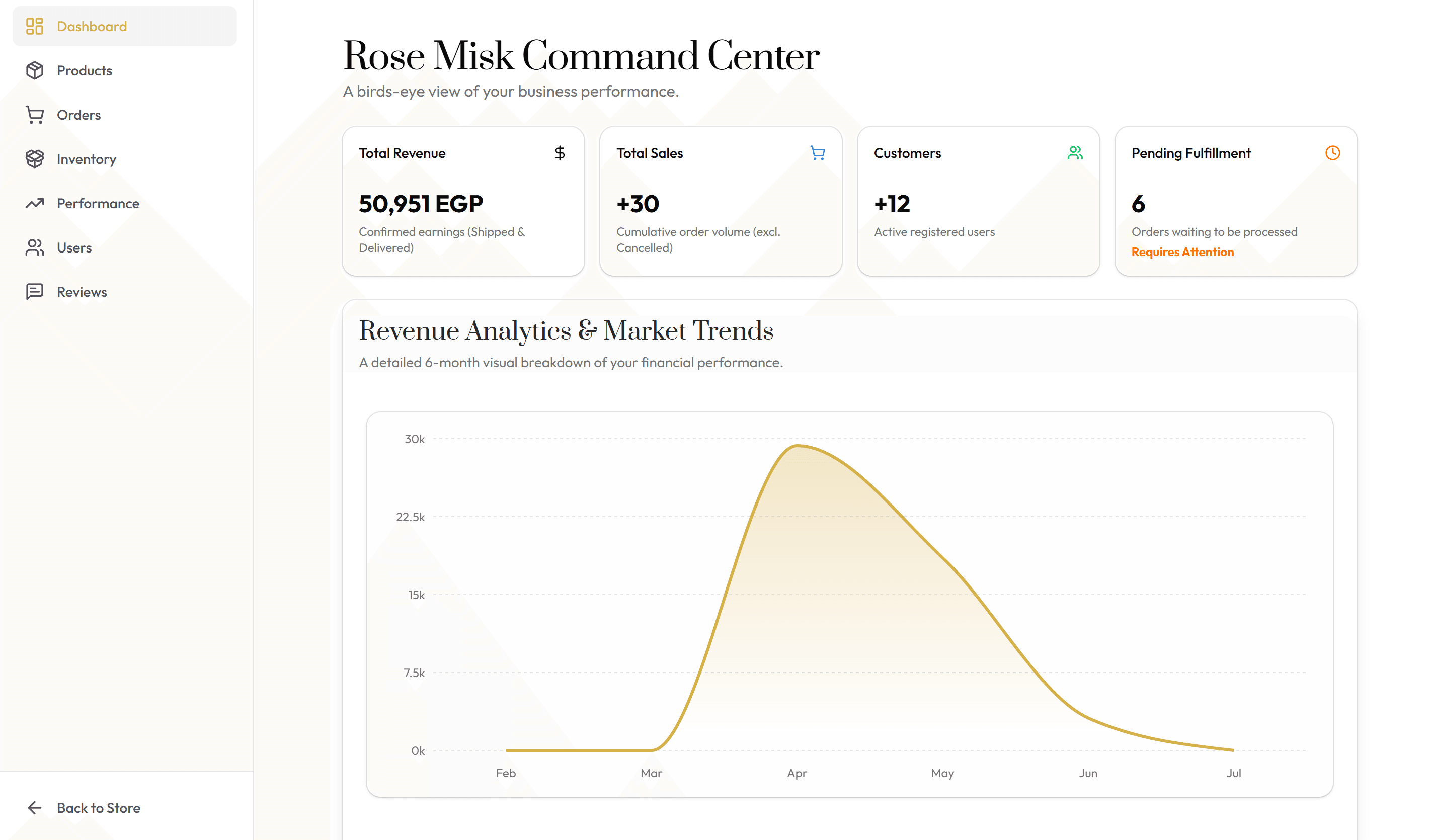 The admin command center — revenue, orders, customers, and pending fulfilment at a glance.